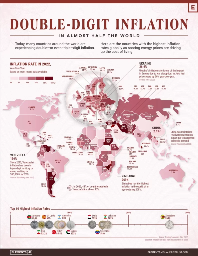 global inflation rates of various countries
