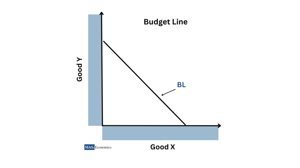 Budget line graph showing the impact of income and goods prices on consumption choices.
