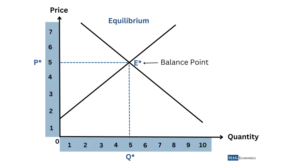 Market Equilibrium the balance Point