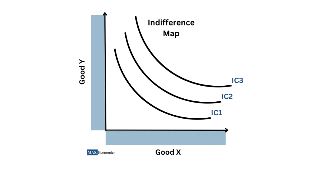  Indifference map illustrating multiple indifference curves, each representing a different level of utility.