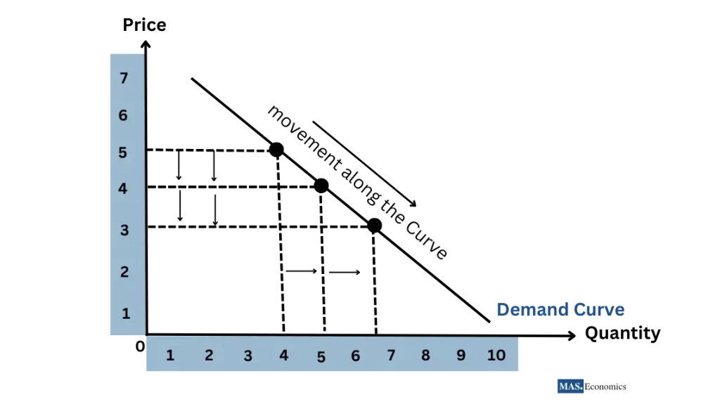 Movement along the Demand Curve