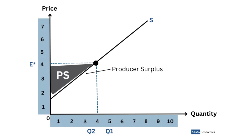 Producer Surplus