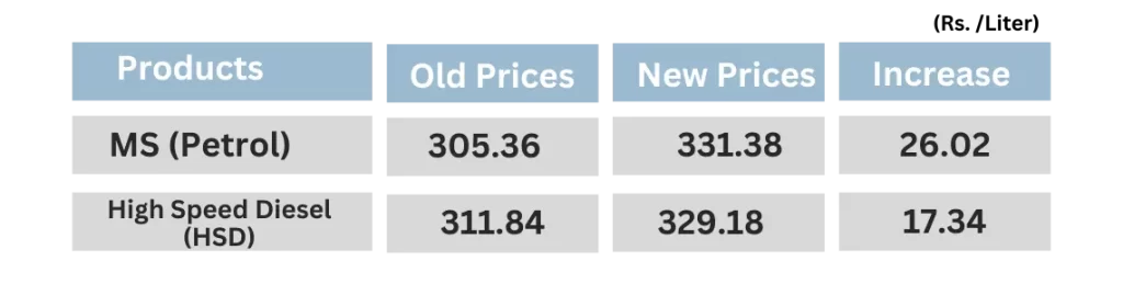 Fuel Price Hike in Pakistan