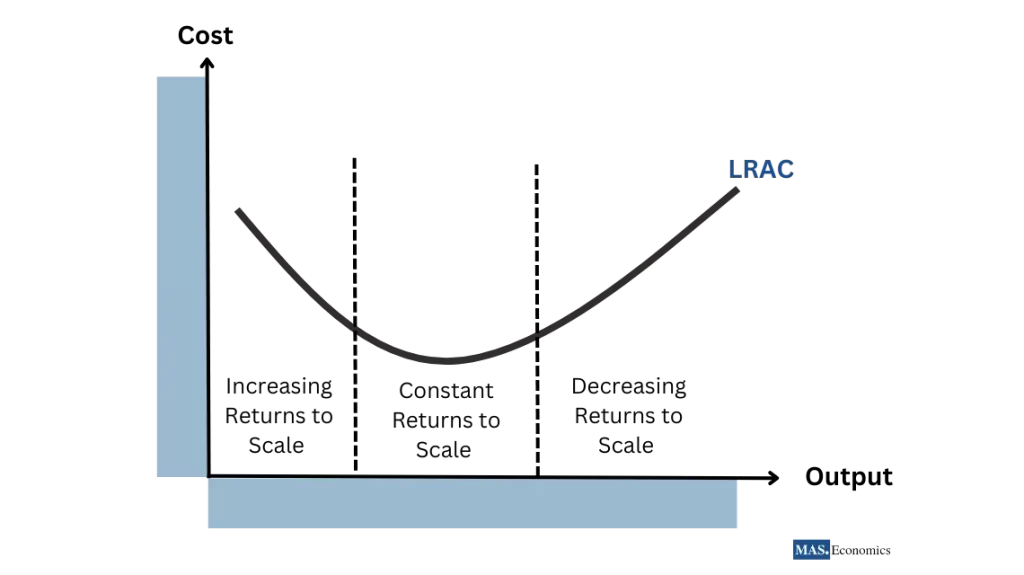 This graph demonstrates how a firm’s long-run average cost behaves across different production levels, showing the transition from economies of scale to diseconomies of scale. The U-shaped LRAC curve helps visualize the optimal output level where average costs are minimized.  