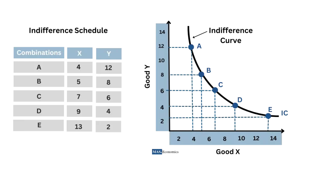 Graph showing an indifference curve derived from an indifference schedule, illustrating combinations of two goods providing equal satisfaction.