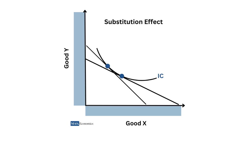 Graph showing how consumers adjust their consumption in response to price changes.