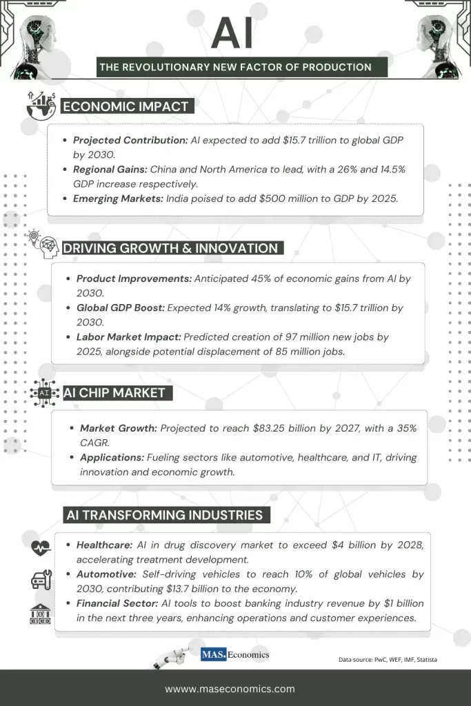 AI as new Factor of Production: Infographic on its economic impact.