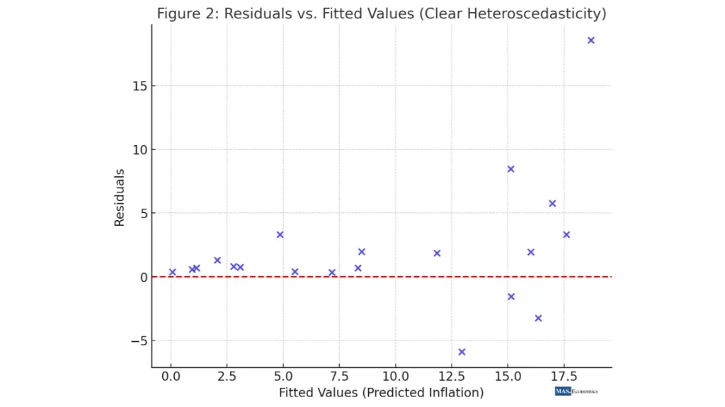 Scatter plot of residuals vs. predicted values with heteroscedasticity, fanning out pattern of residuals