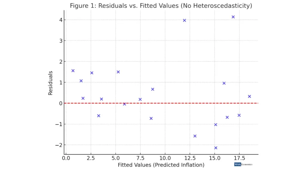 Scatter plot of residuals vs. predicted values showing no heteroscedasticity, residuals evenly distributed
