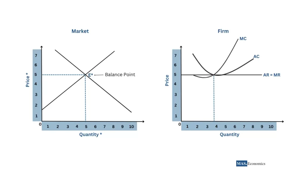 General Equilibrium. This graph shows the balance point (E) where both the market and firm curves intersect, demonstrating the equilibrium point where supply equals demand in all markets.