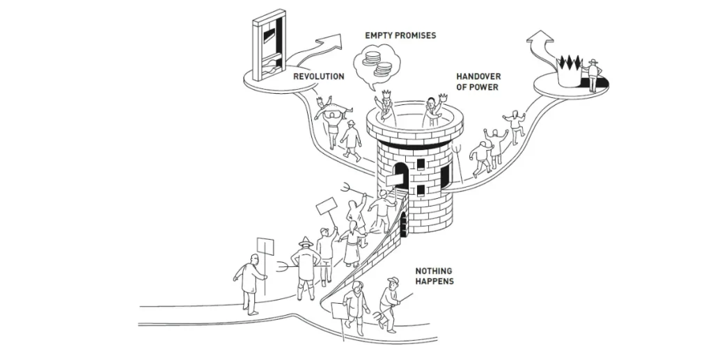 Diagram illustrating how revolution, empty promises, and the handover of power influence institutional reforms, with multiple outcomes shown depending on the scenario.