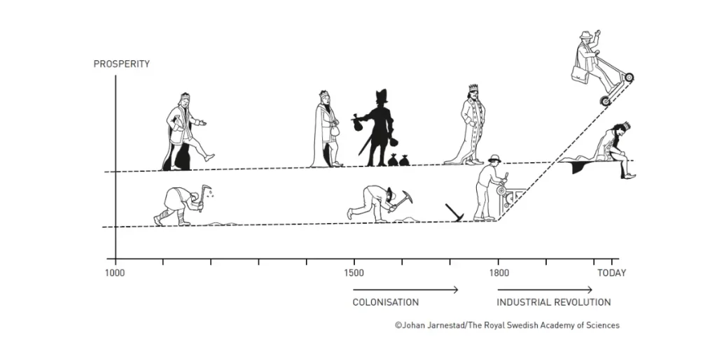  Illustration showing how different institutions influenced prosperity over time, with significant changes during the colonization and industrial revolution periods.