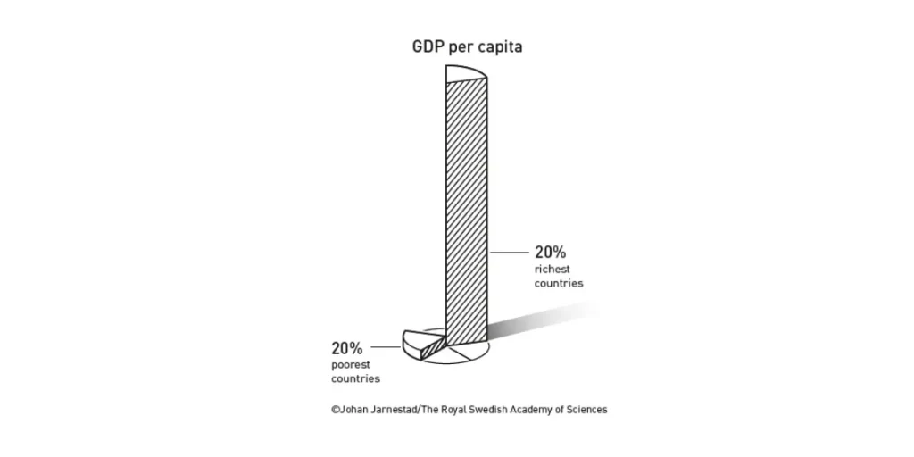 A chart showing the GDP per capita gap between the richest 20% of countries and the poorest 20%, illustrating income inequality on a global scale.