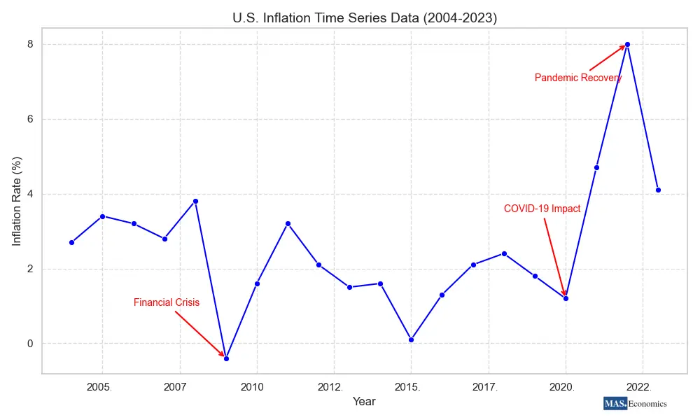 Line graph of U.S. inflation rates from 2004 to 2023. Key economic events such as the financial crisis (2009), COVID-19 impact (2020), and the pandemic recovery (2022) are annotated with red arrows. The graph shows a spike in inflation in 2022 due to pandemic recovery and a significant drop during the 2009 financial crisis.