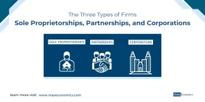 The Three Types of Firms Sole Proprietorships, Partnerships, and Corporations