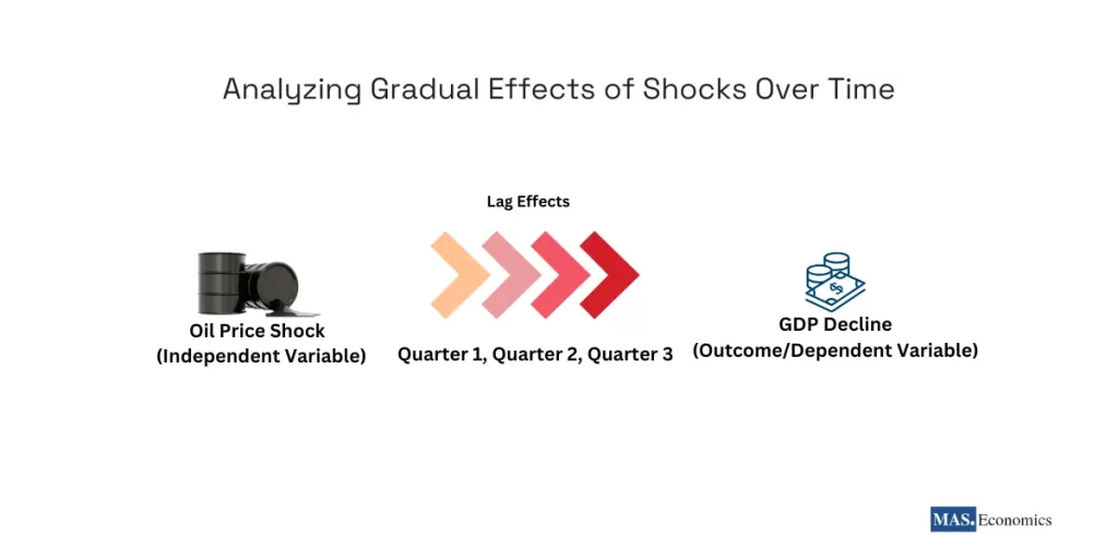 Illustration showing the gradual lag effects of an oil price shock (independent variable) on GDP decline (dependent variable) over successive quarters (Quarter 1, Quarter 2, Quarter 3), demonstrating how distributed lag models capture delayed economic responses.  