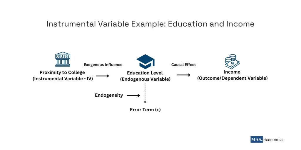 Diagram illustrating the instrumental variable (IV) method in econometrics. Proximity to college (IV) influences education level (endogenous variable), which has a causal effect on income (dependent variable). The dashed arrow represents endogeneity caused by the correlation between education level and the error term (ε).  