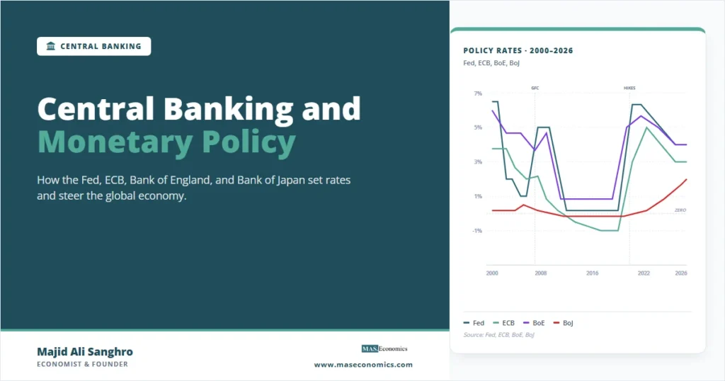 Central banking and monetary policy concept with a line chart of Fed, ECB, BoE, and BoJ policy rates from 2000 to 2026.