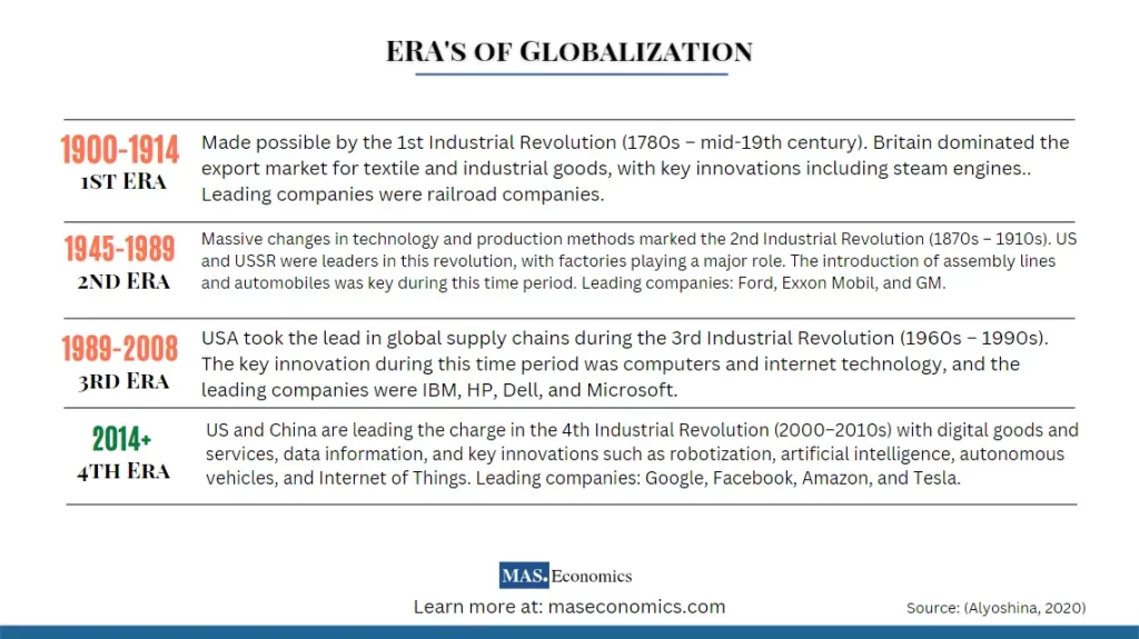 Globalization we see today is different from during the first industrial revolution. The world has changed from steam engines to artificial intelligence. We are now in a new era of digital globalization.