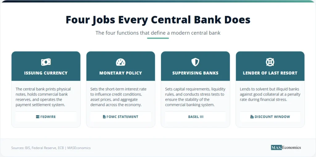 Four central bank jobs: issuing currency (Fedwire), monetary policy (FOMC), supervising banks (Basel III), lender of last resort (discount window).


