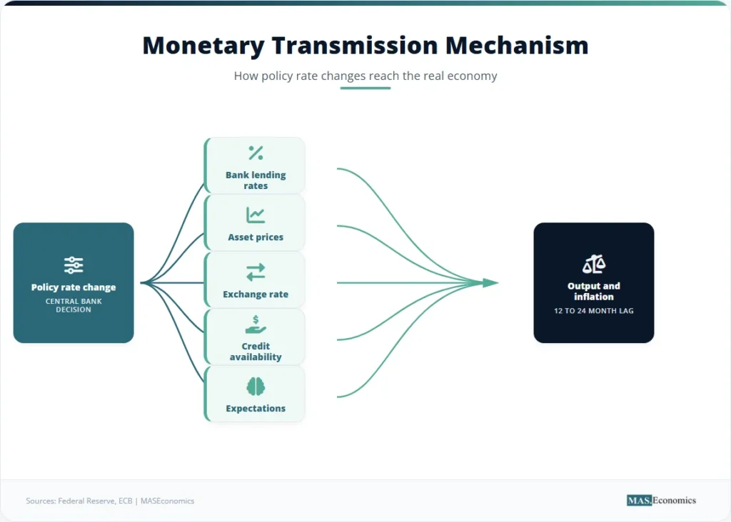 Monetary transmission flowchart: policy rate change leads to bank lending rates, asset prices, exchange rate, credit availability, and expectations, then to output and inflation with 12-24 month lag.


