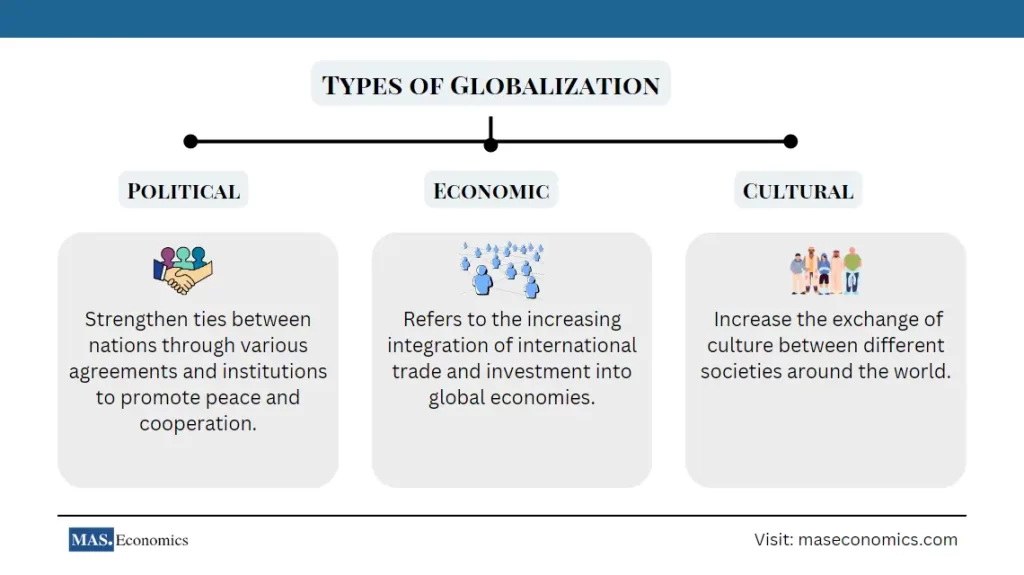Three major types of globalization are economic, political, and cultural.