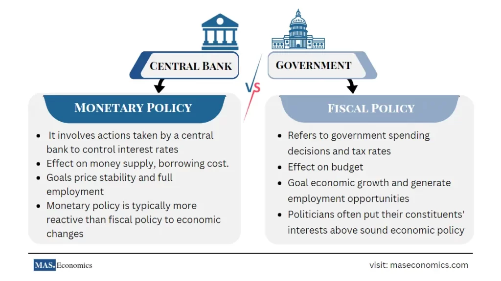 The difference between fiscal and monetary policy is that fiscal policy refers to government spending decisions and tax rates. In contrast, monetary policy controls interest rates and money in circulation.