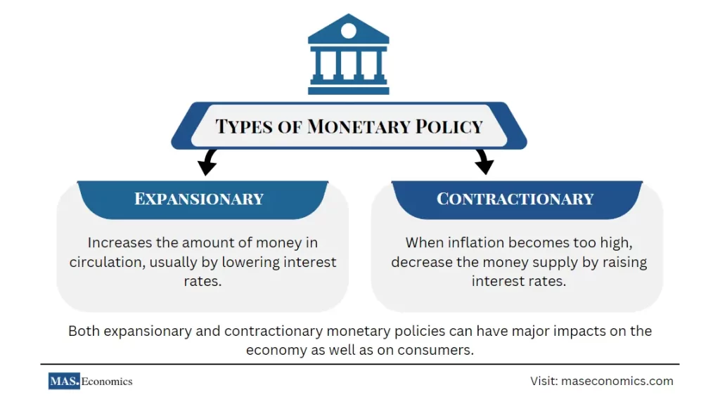 There are two types of monetary policy: 
1. Expansionary, which increases the money supply by lowering interest rates; and 