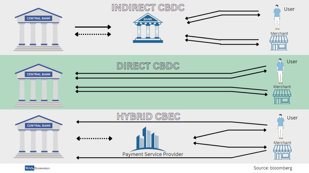 Central bank digital currency models 
The first direct model is where everyone involved in a transaction holds an account at the central bank. Second, Indirect and Hybrid models only commercial banks or non-bank financial institutions. Third hybrid model, similar to the indirect model, the claim for the currency remains on the central bank.
