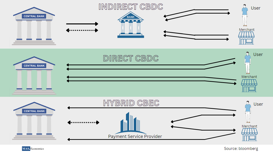 Discover The Future Of Money: Central Bank Digital Currency - Maseconomics