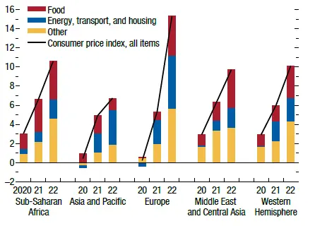 2022 Global Inflation Driven by Food and Fuel