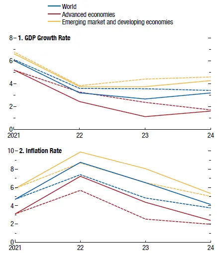 IMF's forecast for growth and inflation