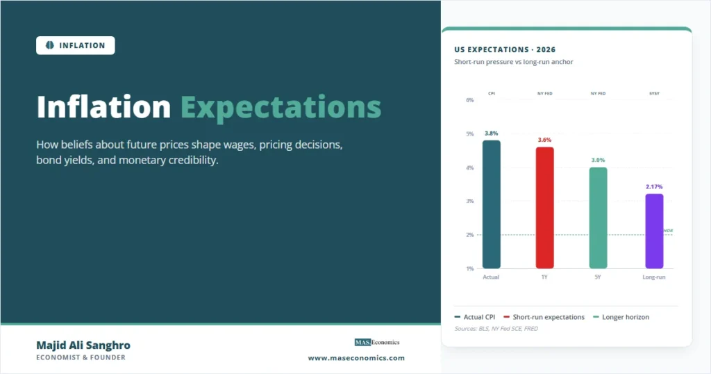 Inflation expectations feature image showing short-run price expectations above the Fed’s 2 percent anchor while longer-run expectations remain closer to target.