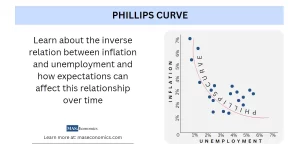 Explaining the theory of Phillips Curve