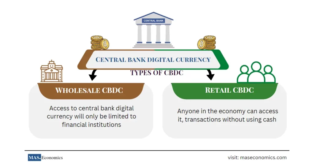 TYPES OF Central bank digital currency
Wholesale CBDC Access to central bank digital currency will only be limited to financial institutions
Retail CBDC Anyone in the economy can access its transactions without using cash