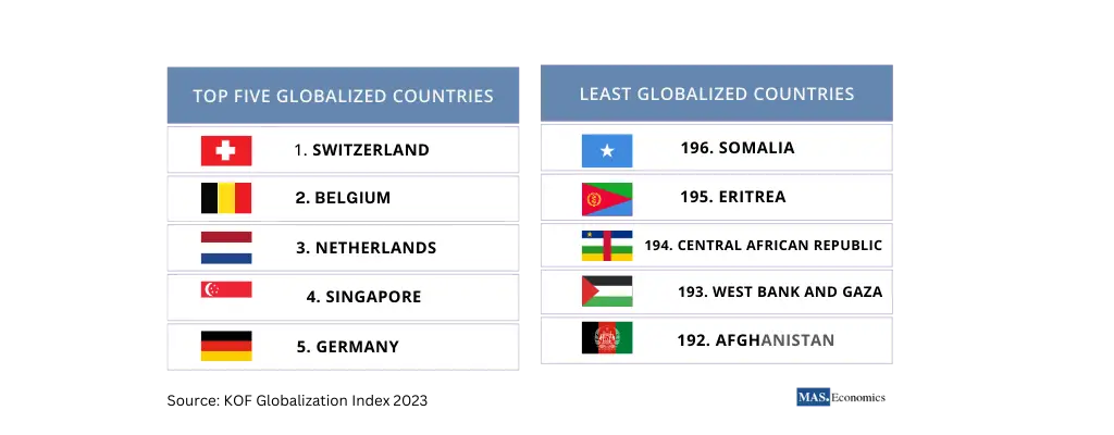 Trade Policy KOF globalization index 2023, top five globalized countries and least five. 