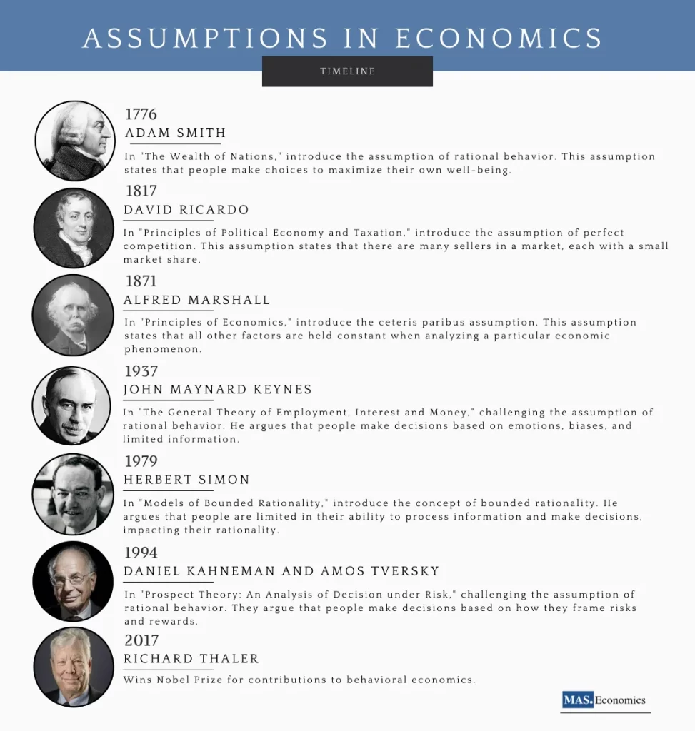Assumptions in Economics Timeline