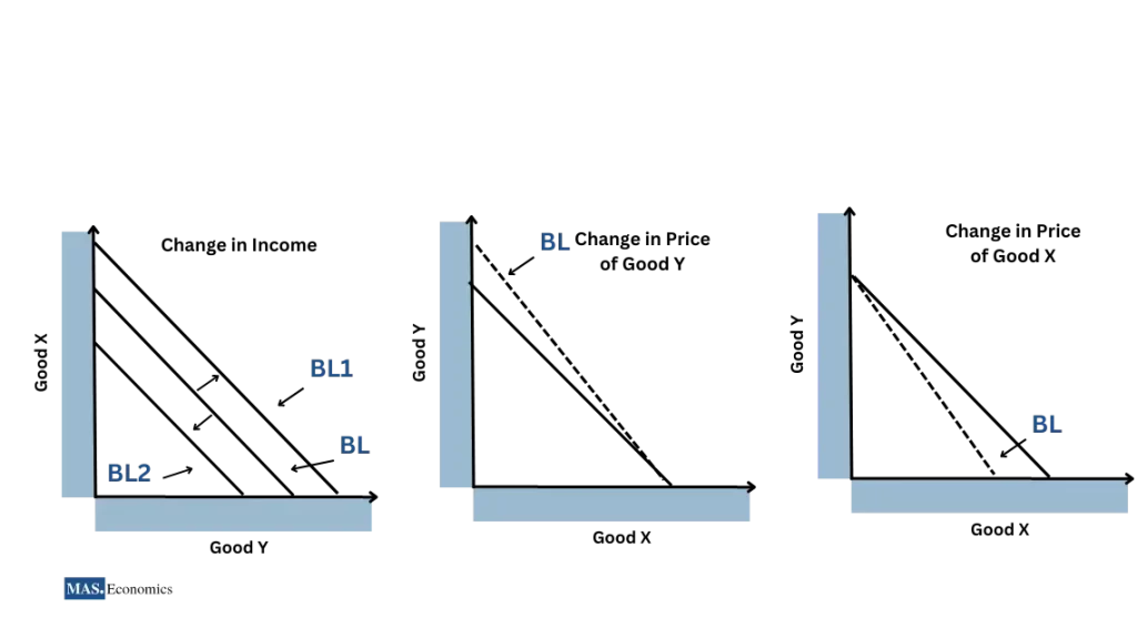 Graph illustrating how changes in income and the price of goods shift the budget line.