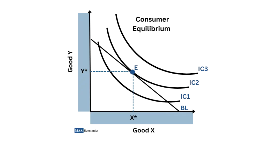 Graph show Consumer Equilibrium point where budget line and Indifference Curve intersect 