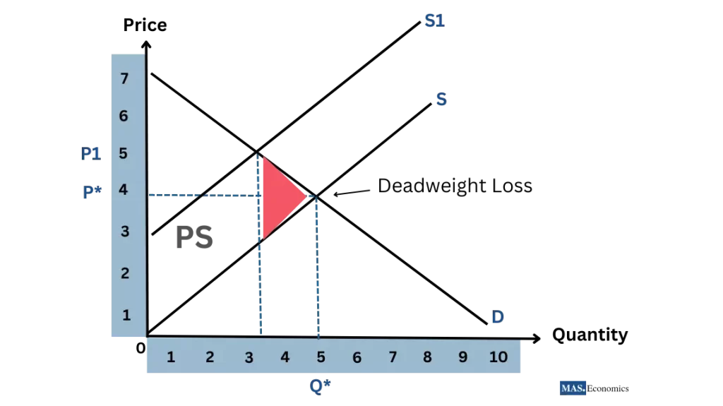 Deadweight loss