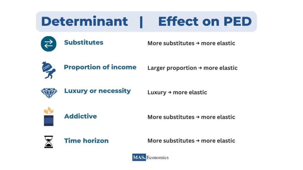 
Sure, here is an SEO-friendly alt text for the image:

Image of a graphic showing the determinants of price elasticity of demand (PED). The graphic shows that the more substitutes a good has, the more elastic the demand for that good. The larger the proportion of income that a good represents, the more elastic the demand for that good. Luxuries have more elastic demand than necessities. Addictive goods have less elastic demand than non-addictive goods. The more time consumers have to adjust to a price change, the more elastic the demand for that good.