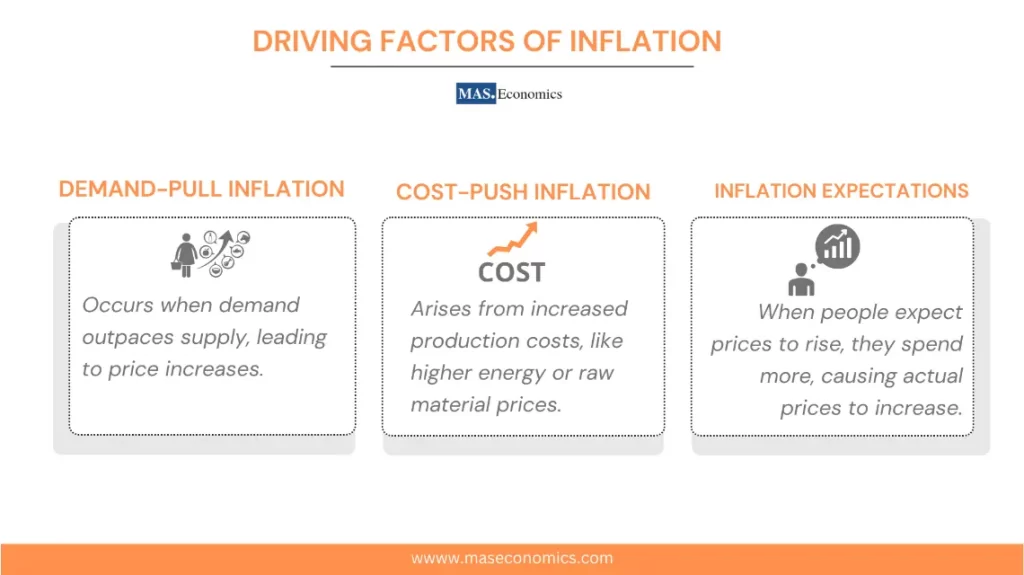 Driving Factors of Inflation