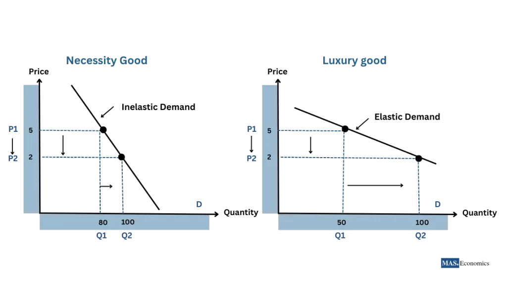  Graph of demand curve for a good, showing the relationship between price and quantity demanded. The curve slopes downwards, indicating that as the price of the good increases, the quantity demanded decreases. The different slopes of the curves represent different price elasticities of demand.