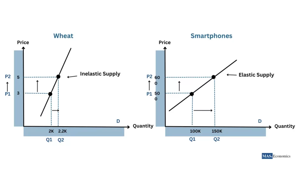 The graph shows that the Price elasticity of supply is inelastic for wheat, and PES elastic for smartphones. 