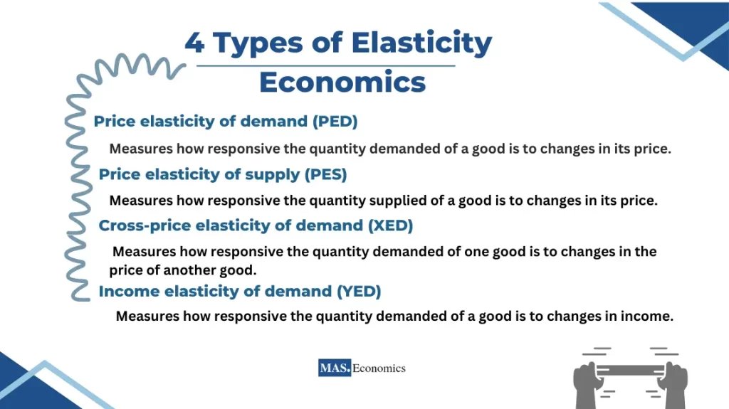 Four types of elasticity in economics