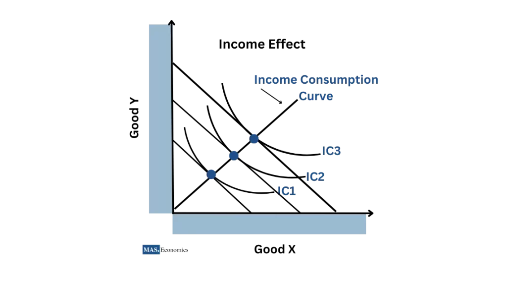 Income Consumption Curve graphs show income effect 