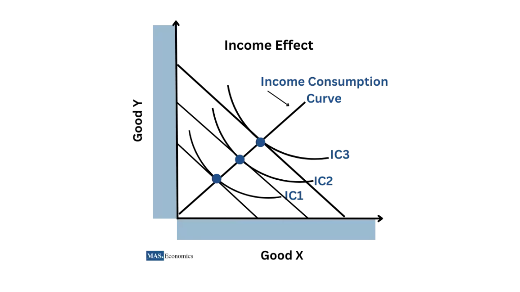 Graph showing the impact of increased income on consumer choices, shifting the ICC outward.