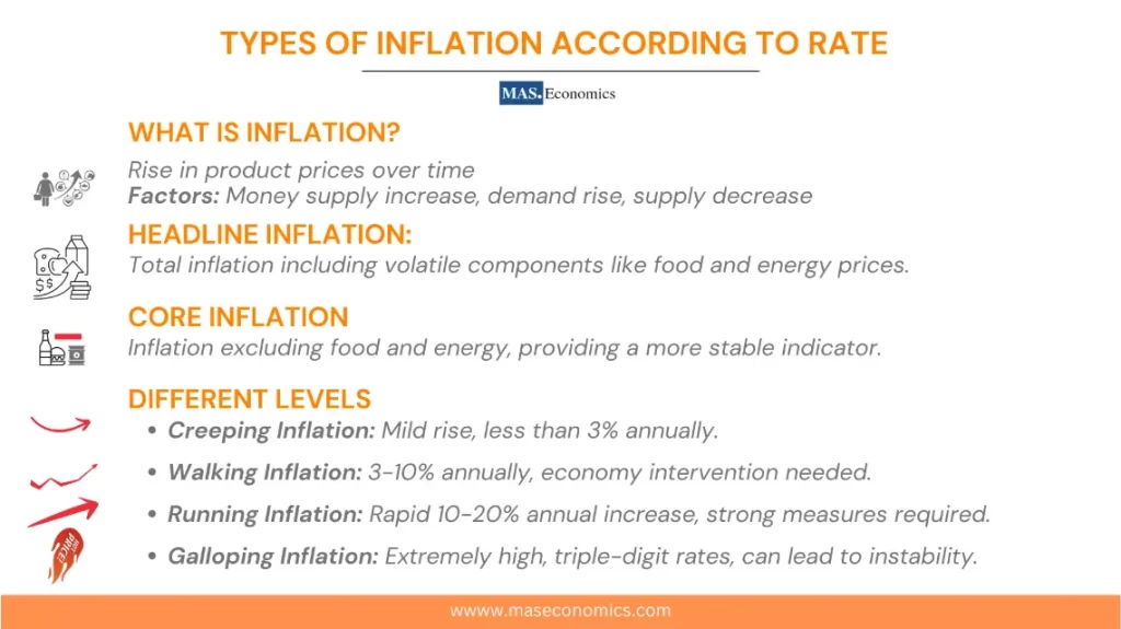 Inflation According to Rate