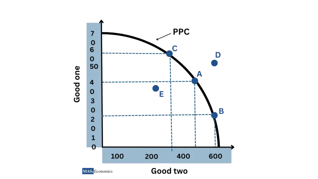 The production possibility curve (PPC)