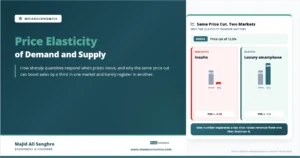Feature image for “Price Elasticity of Demand and Supply,” comparing how an inelastic market and an elastic market respond to the same price cut.